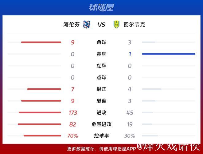 [小刀汇]竞彩足球推荐：荷兰杯海伦芬有望大胜晋级