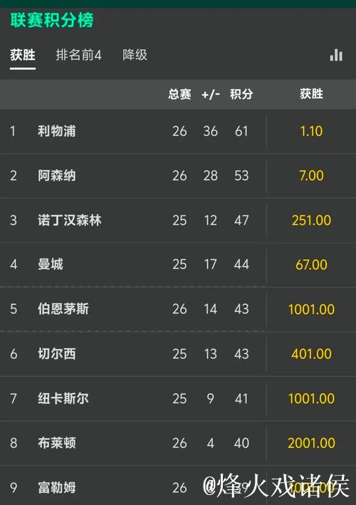 英超夺冠赔率:阿森纳遭绝杀优势缩水 曼城迫近