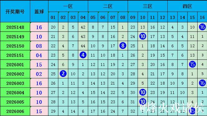 007期王林双色球预测奖号：三区定位分析