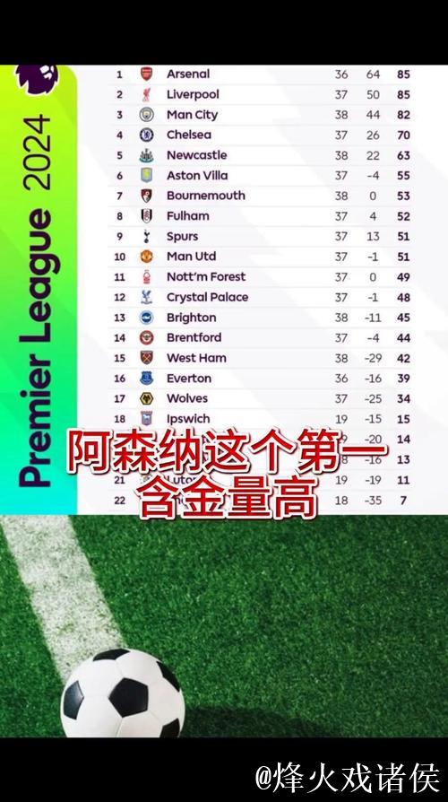 英超夺冠赔率：阿森纳1.44一骑绝尘 曼联升第4