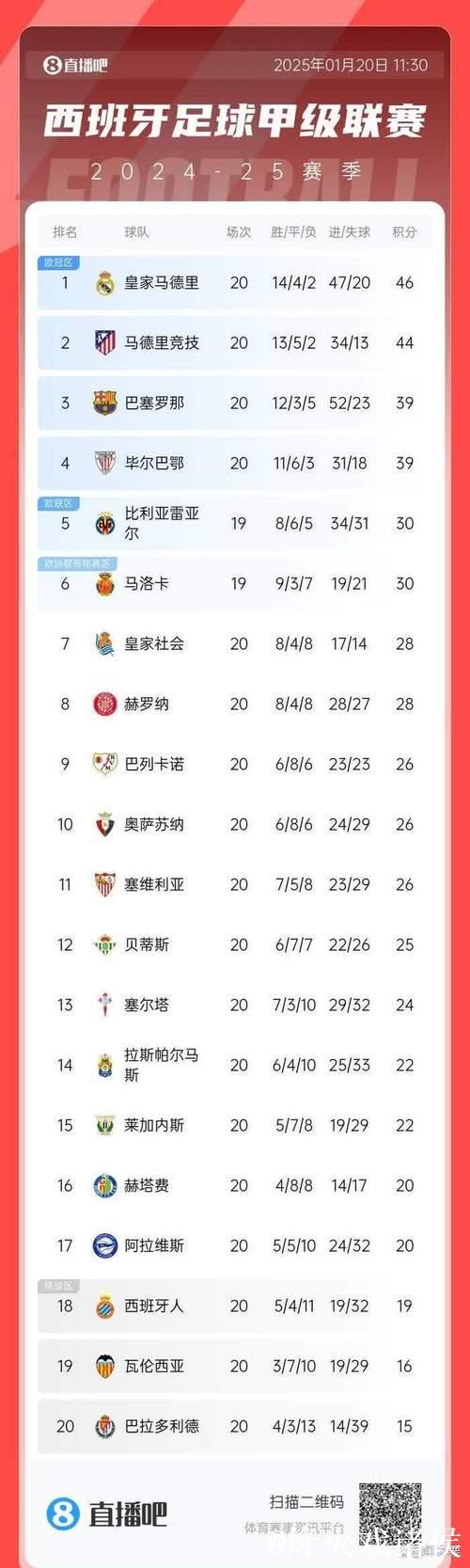 巴萨20轮联赛积39分 近20年来第二差战绩 巴萨20轮联赛积39分 近20年来第二差战绩